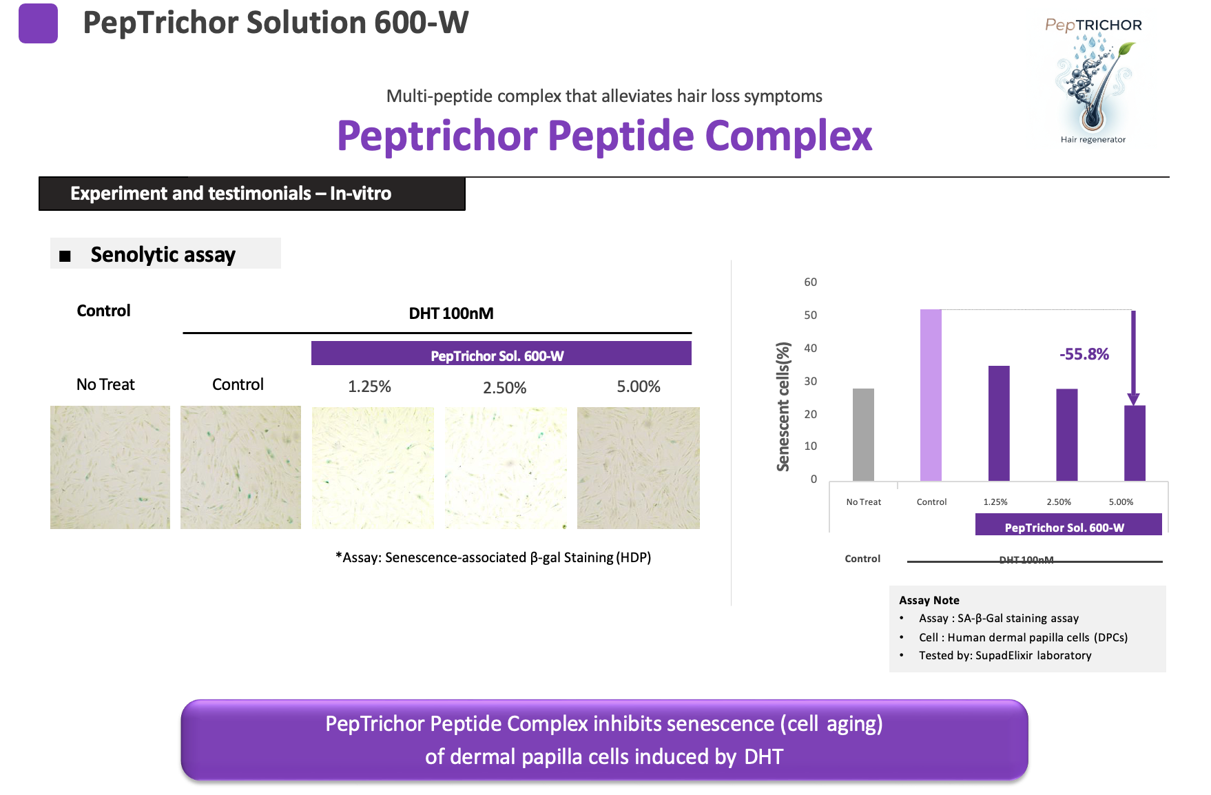 Senolytic Assay Results - Cell Aging Reduction